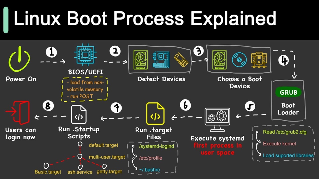 How Does Linux Boot Process Work?